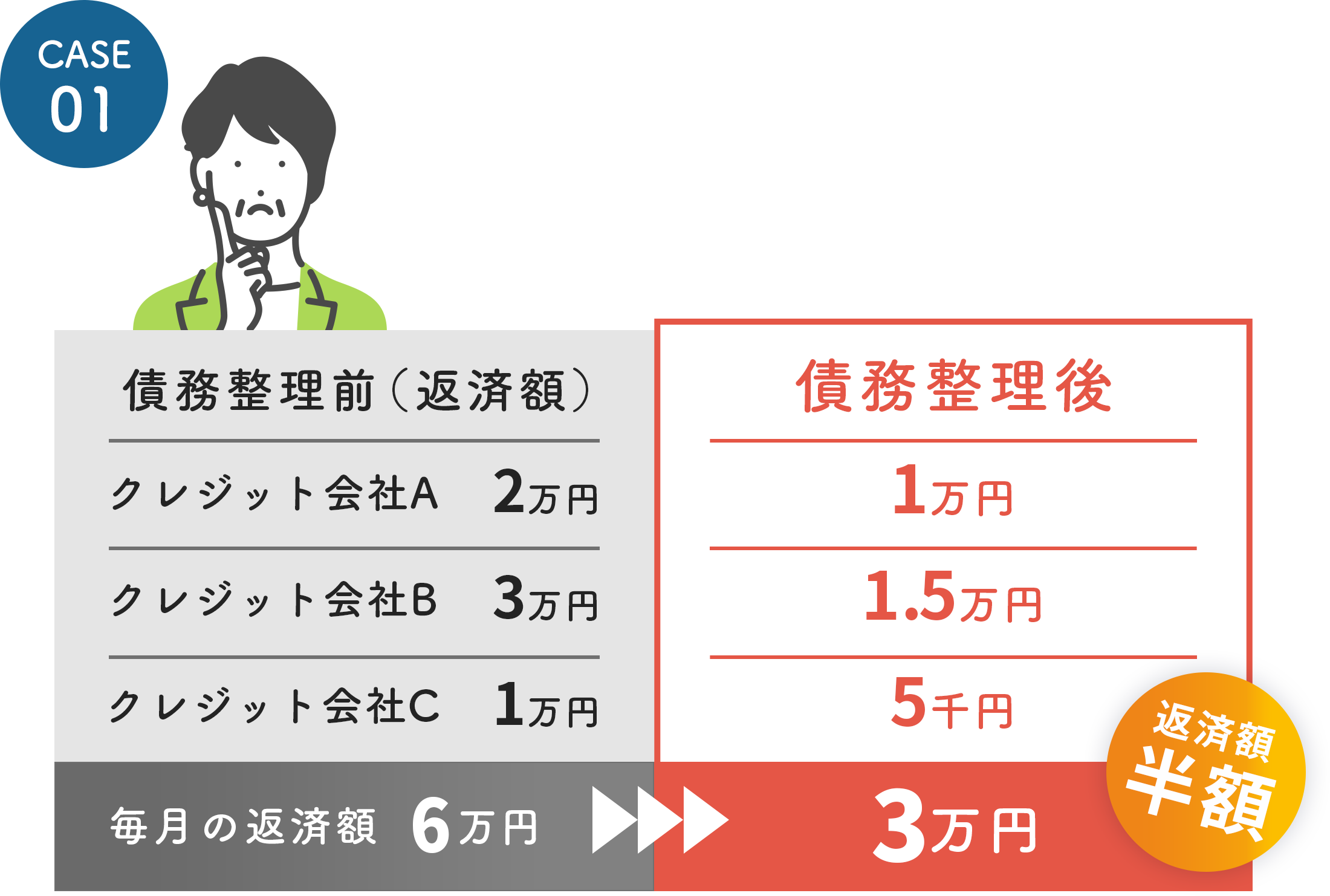 毎月の返済額6万円→3万円