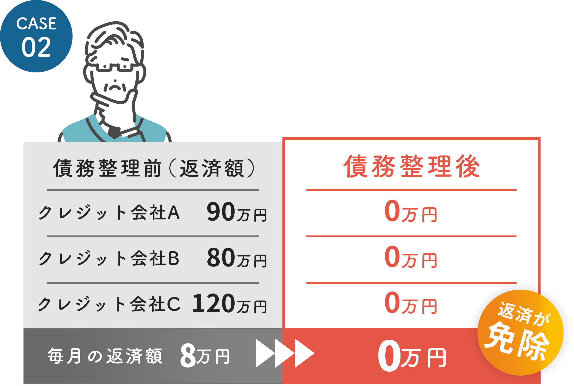 毎月の返済額8万円→0万円